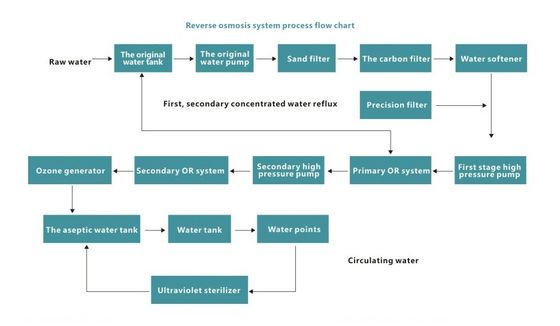 380V 50HZの産業水処理装置の逆浸透システムを統合しなさい